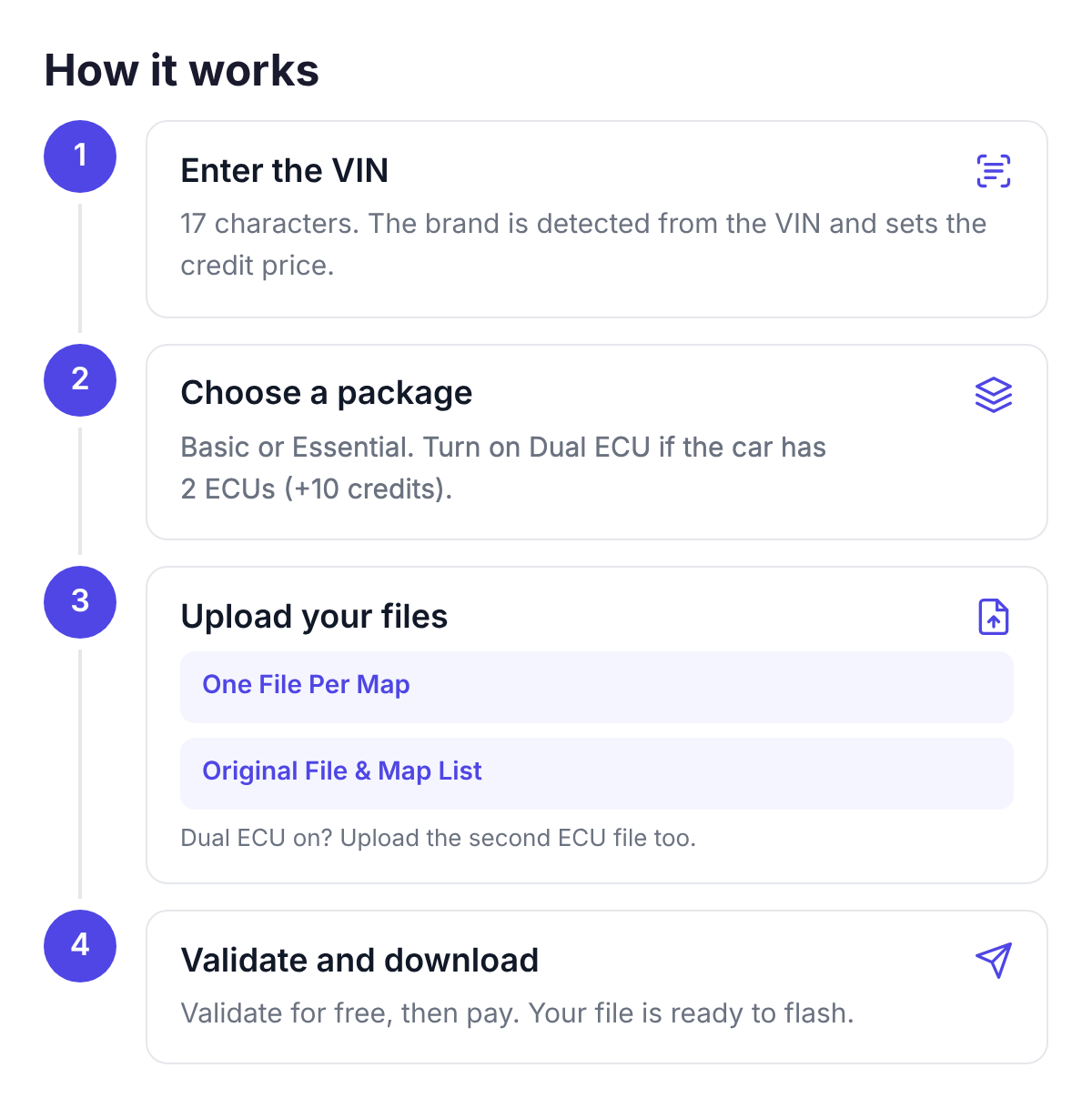 How it works: 1. Enter the VIN, 2. Choose a package, 3. Upload your files, 4. Validate and download